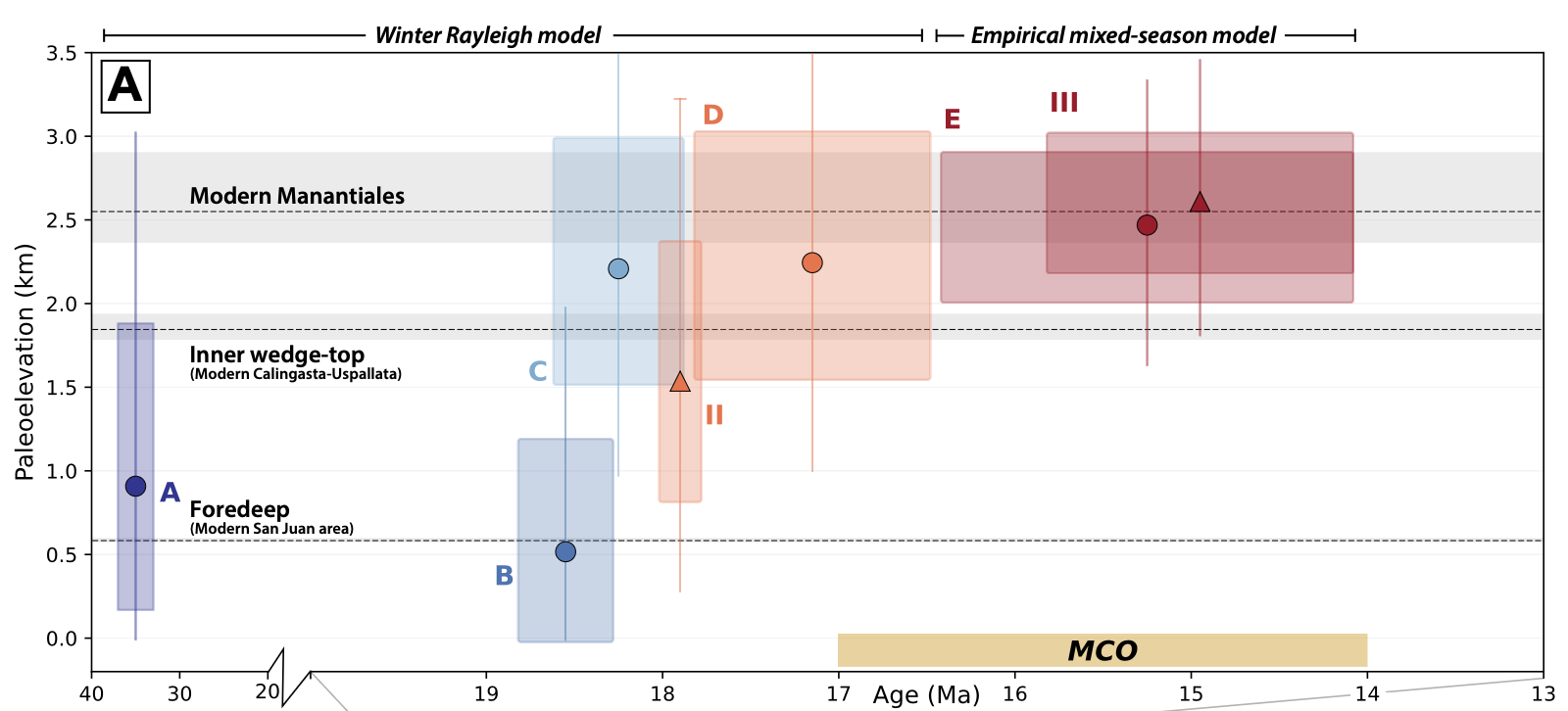 Graph of paleoelevation in kilometres against age in millions of years for seven sample groups: estimates of about 0.5 to 0.9 km before 18.5 Ma rise to about 2.2 to 2.6 km by 17 to 15 Ma, near the modern Manantiales basin elevation of about 2.55 km.